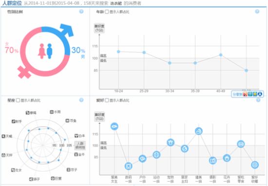 根据数据判断人群特征