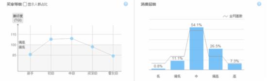 根据数据判断人群特征